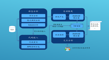 移動應用軟件自動分析平臺