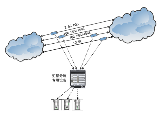 匯聚分流專用設(shè)備部署_副本.png